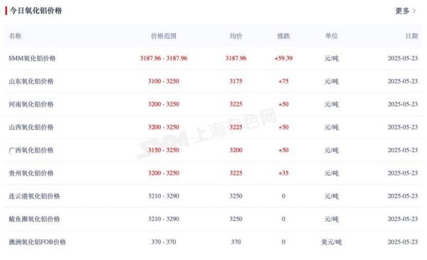 低息股票配资 氧化铝现货供应偏紧、价格持续上涨，下游电解铝企业成本压力陡增